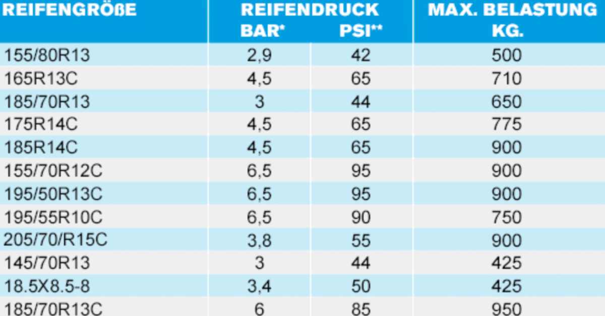 Welcher Reifendruck check