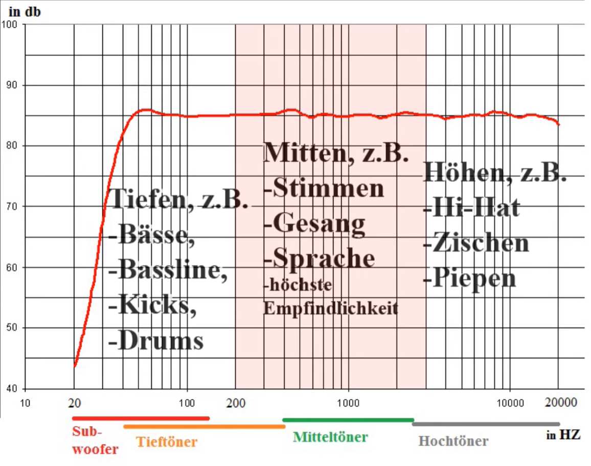 Tiefen Mitten Höhen Richtig Einstellen Auto